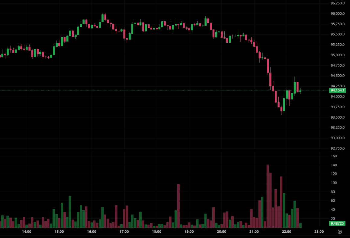 Chiến lược vi mô đã thu về 835 triệu đô la 8178 Bitcoin! Tổng số nắm giữ là sắp đạt 650.000 BTC. Liệu thị trường có dừng lại không? 