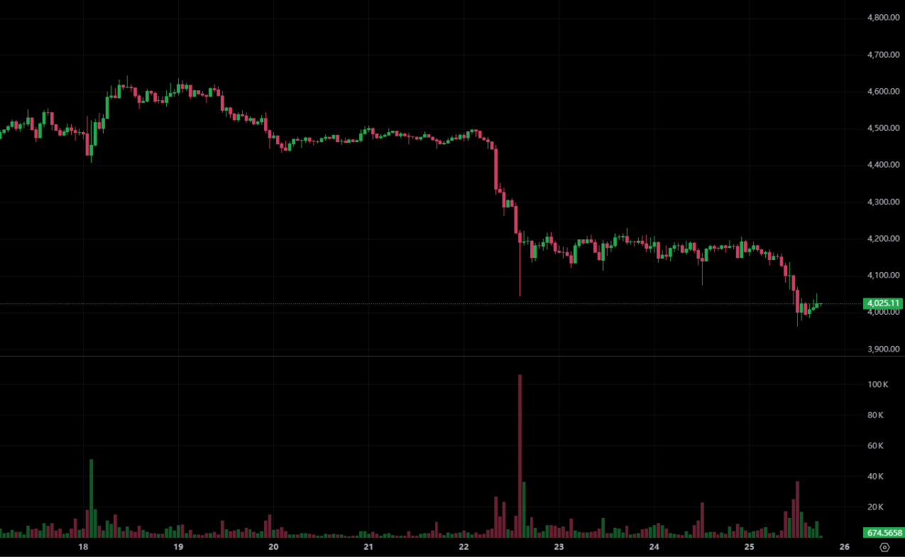 Ethereum đã giảm xuống dưới 4.000 USD và giảm xuống dưới giá vốn của BitMine! QCP Capital: Q4 vẫn có cơ hội phục hồi