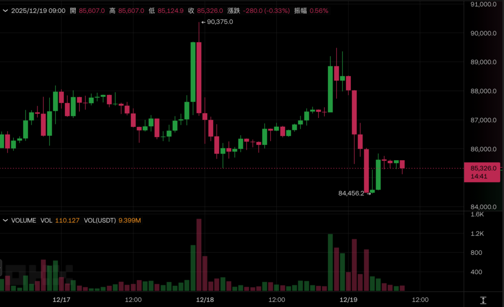 Bitcoin tiếp tục giảm và đã xuyên thủng 85.000 đô la Mỹ! Ngân hàng Nhật Bản dự kiến sẽ tăng lãi suất hôm nay, hãy cẩn thận với việc thanh lý chênh lệch giá và sau đó bán tháo