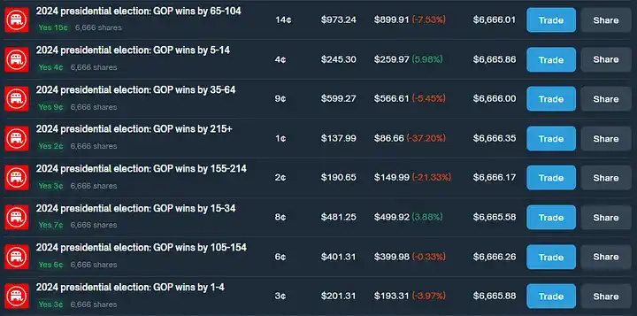 Làm cách nào để chênh lệch giá thông qua Polymarket Đạt được 40% lợi nhuận hàng năm thông qua chênh lệch giá? 