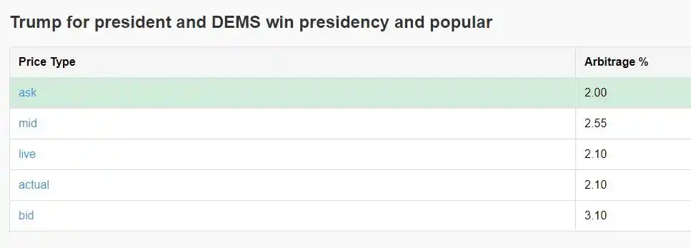 Cách chênh lệch giá thông qua Polymarket Đạt được 40% lợi nhuận hàng năm thông qua chênh lệch giá 