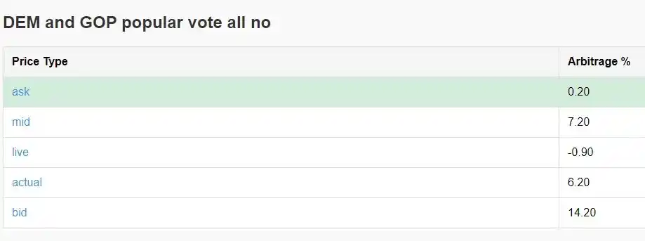 Cách đạt được 40% lợi nhuận hàng năm thông qua chênh lệch giá Polymarket 