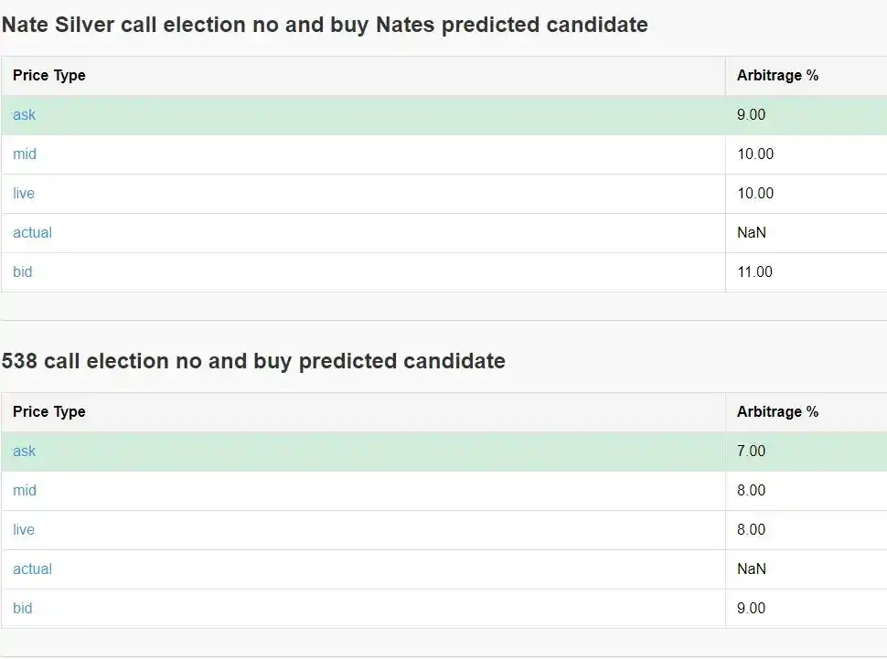 Cách đạt được 40% lợi nhuận hàng năm thông qua Polymarket kinh doanh chênh lệch giá?